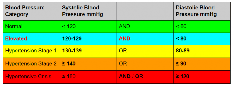 Npte New Blood Pressure Guidelines For Pt Exams