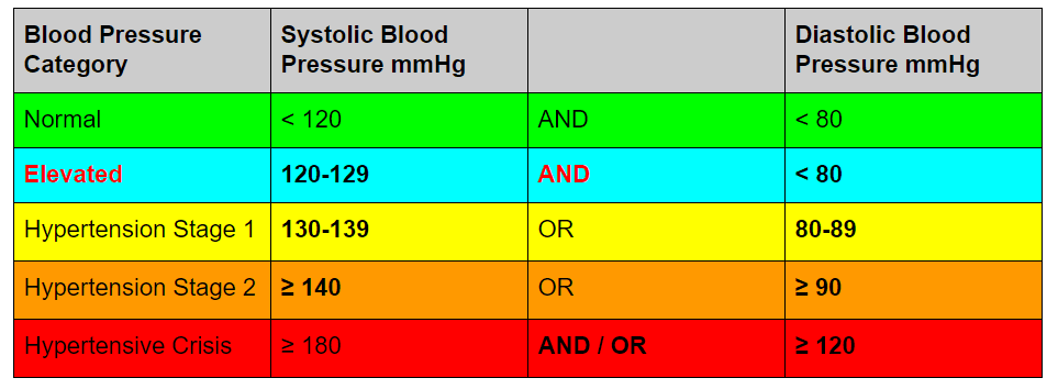 New Blood Pressure Guidelines 2017 Chart