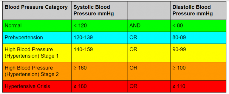 NPTE New Blood Pressure Guidelines for PT Exams