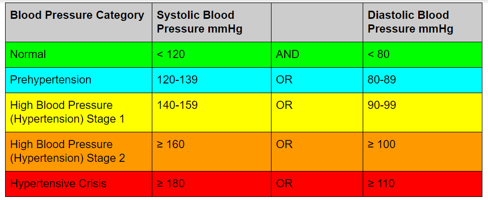 2017 Blood Pressure Guidelines Chart For Seniors Rethorizon